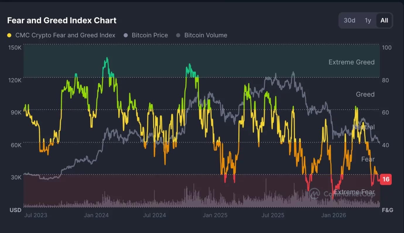 Extreme Fear Signals Traders Watch for a Turn